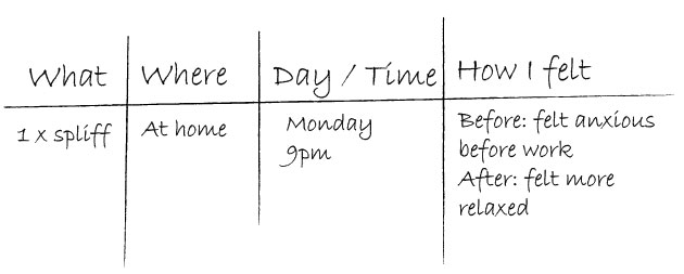 An example of a simple drugs diary with columns for what was taken, when, day and time and how you felt before and after using