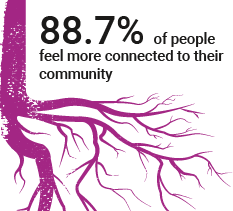 88.75 of people feel more connected to their community 
