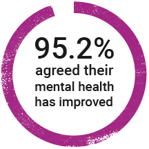 95.2% agreed their mental health has improved
