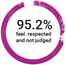 95.2% feel respected and not judged