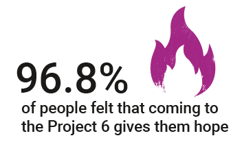 96.8% of people felt that coming to Project 6 gives them hope