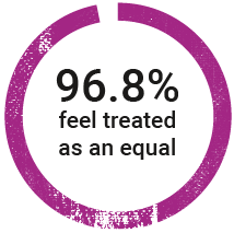 96.8% feel treated as an equal