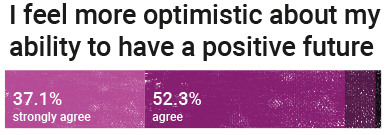 I feel more optimistic about my ability to have a positive future: 37.1 % strongly agree, 52.3% agree